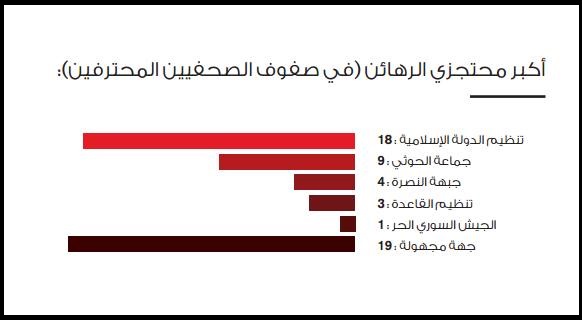 مراسلون بلاحدود تصنف الحوثيين ثاني أكبر جماعة اجراما بحق الصحفيين بعد داعش