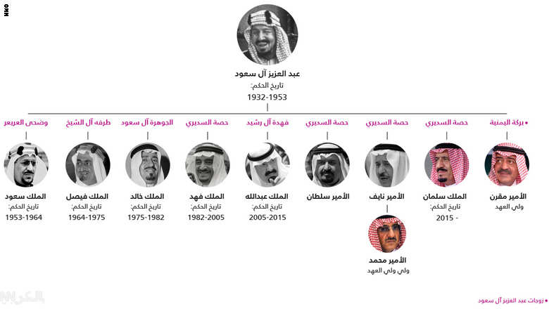 تاريخ الملوك السبع للمملكة العربية السعودية وتسلسل انتقال الحكم وولاية العهد تاريخ الملوك السبع للمملكة العربية السعودية وتسلسل انتقال الحكم وولاية العهد