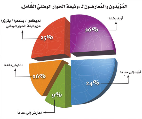 نتائج استطلاع رأي في اليمن حول المؤيدين والمعارضين لمؤتمر الحوار والمرحلة الانتقالية الثانية